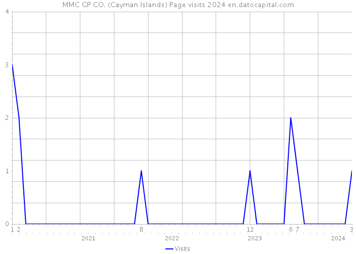 MMC GP CO. (Cayman Islands) Page visits 2024 