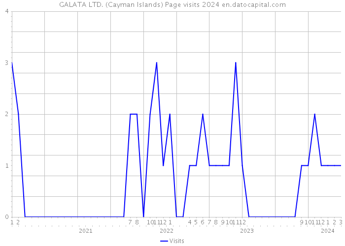GALATA LTD. (Cayman Islands) Page visits 2024 