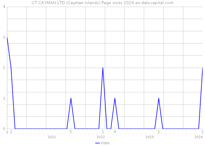 GT CAYMAN LTD (Cayman Islands) Page visits 2024 