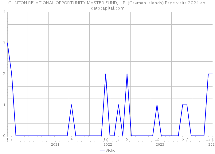 CLINTON RELATIONAL OPPORTUNITY MASTER FUND, L.P. (Cayman Islands) Page visits 2024 