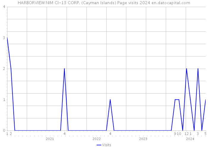 HARBORVIEW NIM CI-13 CORP. (Cayman Islands) Page visits 2024 