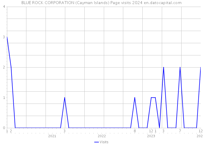 BLUE ROCK CORPORATION (Cayman Islands) Page visits 2024 