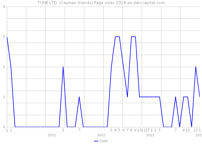 TUNE LTD. (Cayman Islands) Page visits 2024 