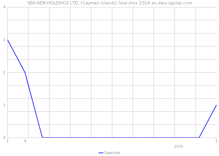 SEAVIEW HOLDINGS LTD. (Cayman Islands) Searches 2024 