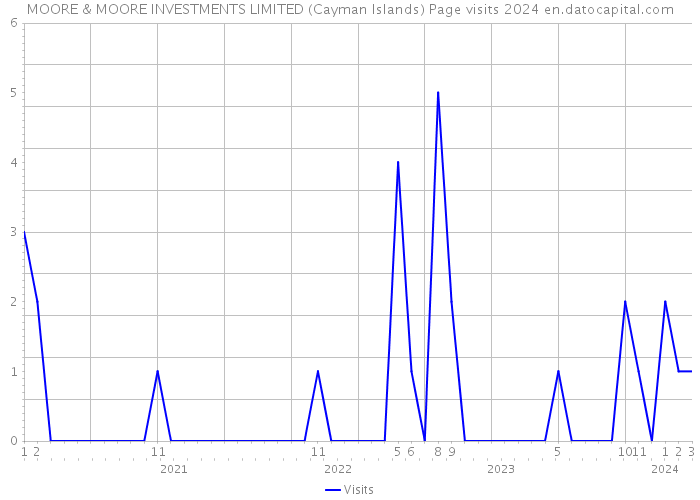 MOORE & MOORE INVESTMENTS LIMITED (Cayman Islands) Page visits 2024 