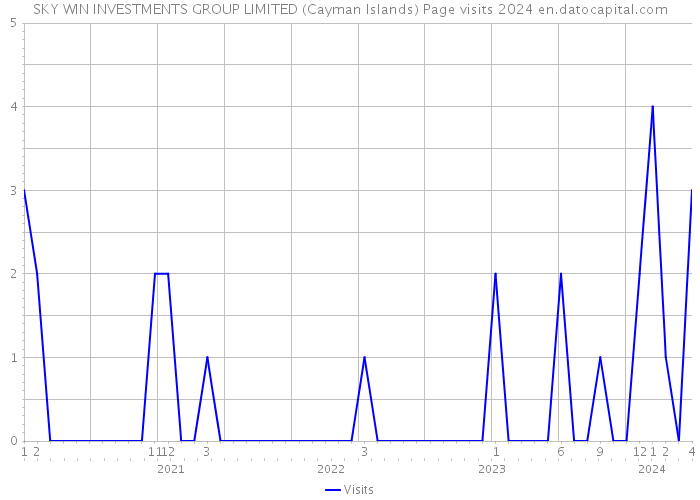SKY WIN INVESTMENTS GROUP LIMITED (Cayman Islands) Page visits 2024 