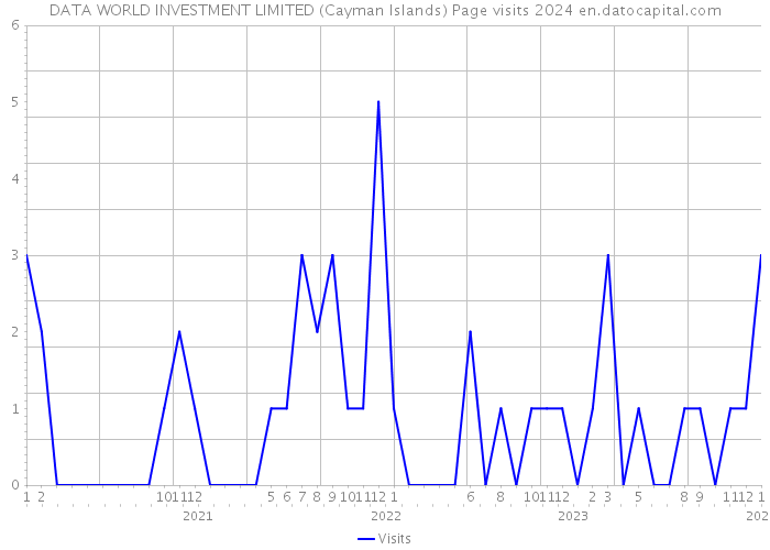 DATA WORLD INVESTMENT LIMITED (Cayman Islands) Page visits 2024 
