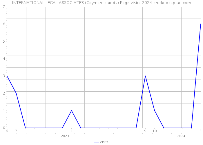 INTERNATIONAL LEGAL ASSOCIATES (Cayman Islands) Page visits 2024 