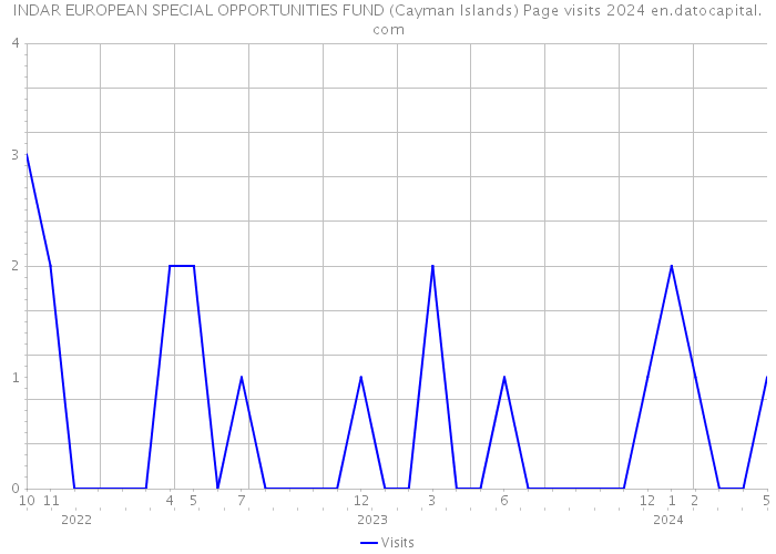 INDAR EUROPEAN SPECIAL OPPORTUNITIES FUND (Cayman Islands) Page visits 2024 