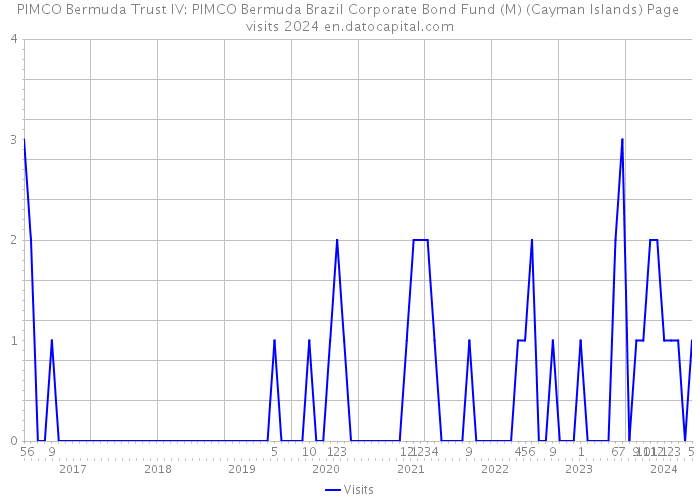 PIMCO Bermuda Trust IV: PIMCO Bermuda Brazil Corporate Bond Fund (M) (Cayman Islands) Page visits 2024 