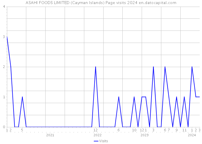 ASAHI FOODS LIMITED (Cayman Islands) Page visits 2024 