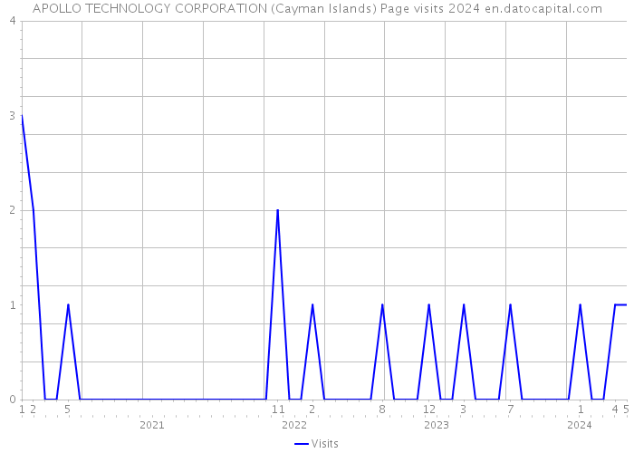 APOLLO TECHNOLOGY CORPORATION (Cayman Islands) Page visits 2024 