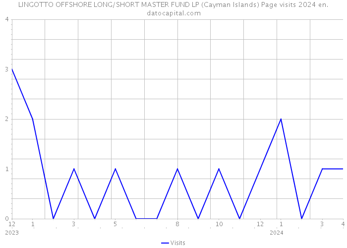 LINGOTTO OFFSHORE LONG/SHORT MASTER FUND LP (Cayman Islands) Page visits 2024 