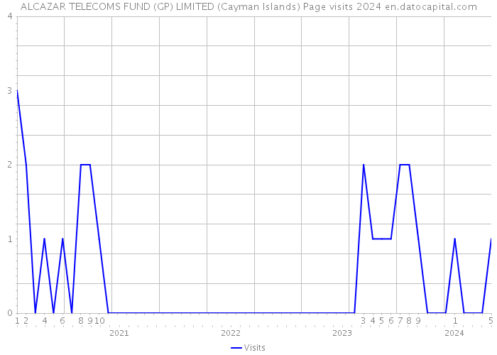ALCAZAR TELECOMS FUND (GP) LIMITED (Cayman Islands) Page visits 2024 