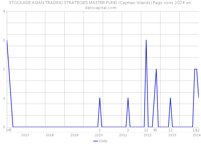 STOCKADE ASIAN TRADING STRATEGIES MASTER FUND (Cayman Islands) Page visits 2024 
