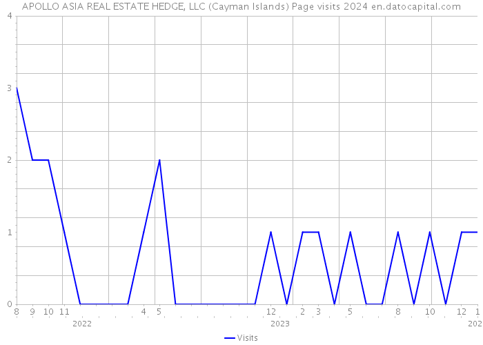 APOLLO ASIA REAL ESTATE HEDGE, LLC (Cayman Islands) Page visits 2024 