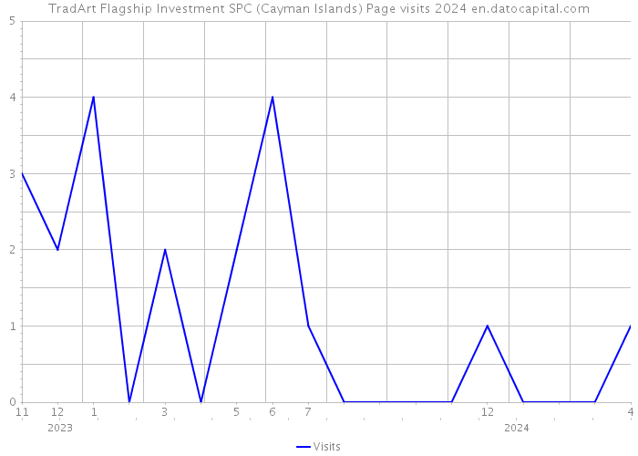 TradArt Flagship Investment SPC (Cayman Islands) Page visits 2024 