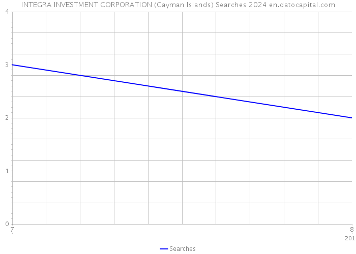INTEGRA INVESTMENT CORPORATION (Cayman Islands) Searches 2024 