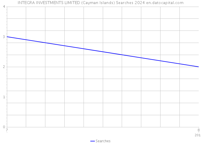 INTEGRA INVESTMENTS LIMITED (Cayman Islands) Searches 2024 