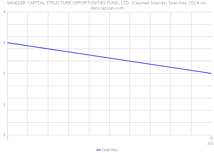 SANDLER CAPITAL STRUCTURE OPPORTUNITIES FUND, LTD. (Cayman Islands) Searches 2024 