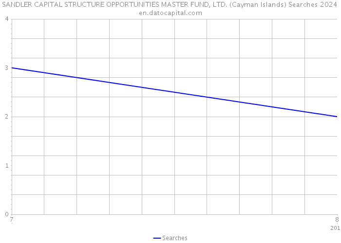 SANDLER CAPITAL STRUCTURE OPPORTUNITIES MASTER FUND, LTD. (Cayman Islands) Searches 2024 
