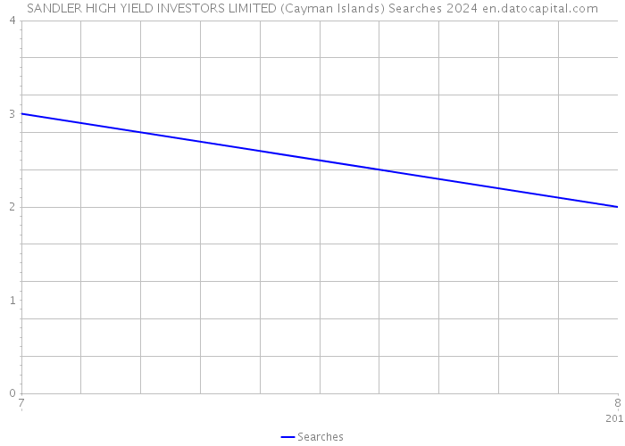 SANDLER HIGH YIELD INVESTORS LIMITED (Cayman Islands) Searches 2024 