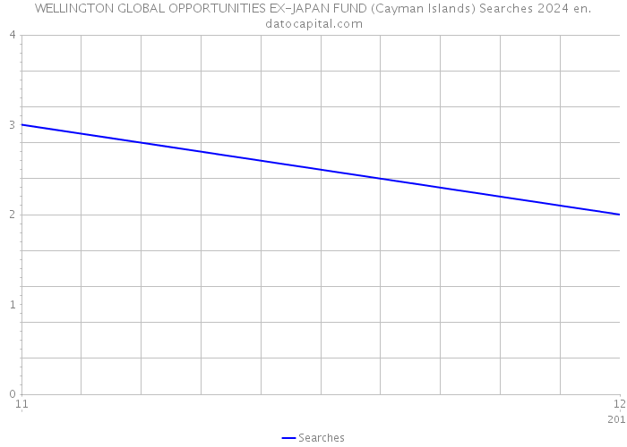 WELLINGTON GLOBAL OPPORTUNITIES EX-JAPAN FUND (Cayman Islands) Searches 2024 