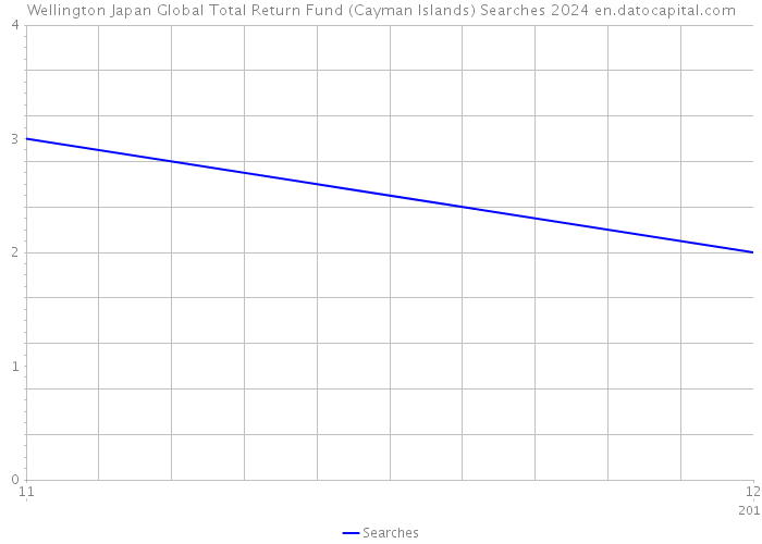 Wellington Japan Global Total Return Fund (Cayman Islands) Searches 2024 