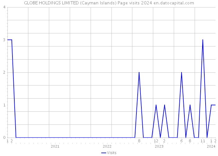 GLOBE HOLDINGS LIMITED (Cayman Islands) Page visits 2024 