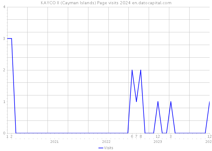 KAYCO II (Cayman Islands) Page visits 2024 