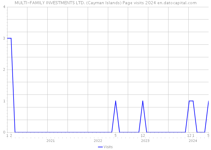 MULTI-FAMILY INVESTMENTS LTD. (Cayman Islands) Page visits 2024 