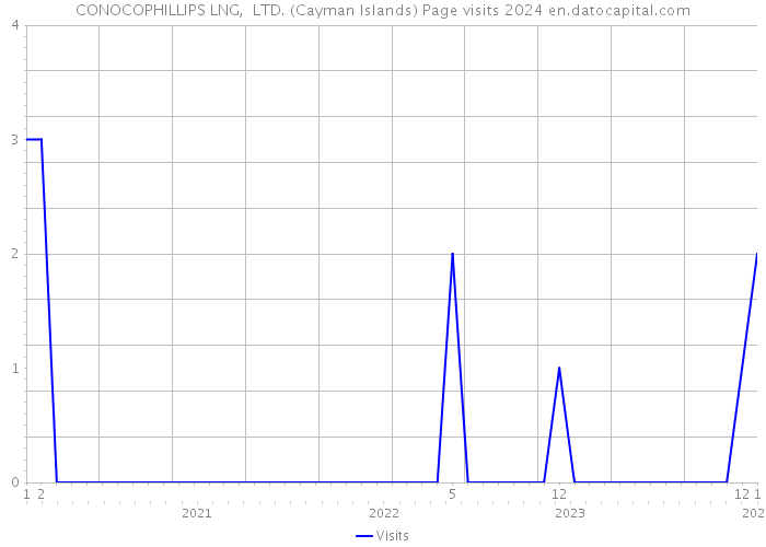 CONOCOPHILLIPS LNG, LTD. (Cayman Islands) Page visits 2024 