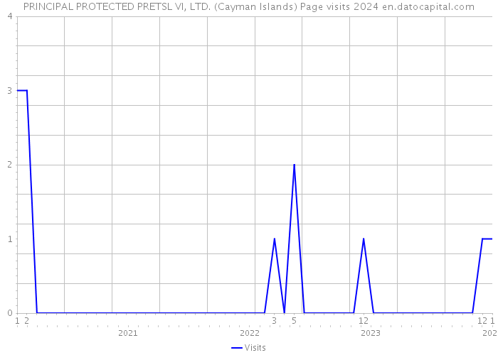PRINCIPAL PROTECTED PRETSL VI, LTD. (Cayman Islands) Page visits 2024 
