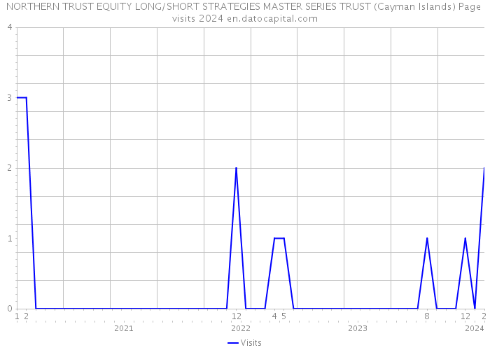 NORTHERN TRUST EQUITY LONG/SHORT STRATEGIES MASTER SERIES TRUST (Cayman Islands) Page visits 2024 