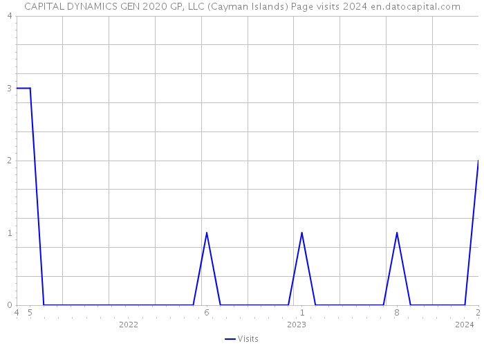 CAPITAL DYNAMICS GEN 2020 GP, LLC (Cayman Islands) Page visits 2024 