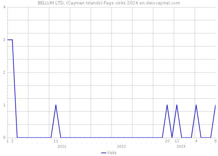 BELLUM LTD. (Cayman Islands) Page visits 2024 