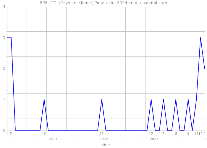 BRB LTD. (Cayman Islands) Page visits 2024 