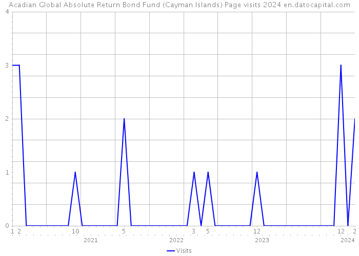 Acadian Global Absolute Return Bond Fund (Cayman Islands) Page visits 2024 