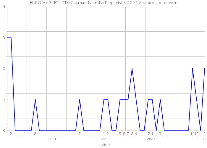EURO MARKET LTD (Cayman Islands) Page visits 2024 