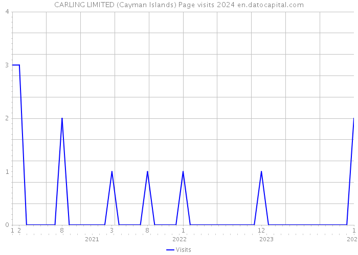 CARLING LIMITED (Cayman Islands) Page visits 2024 