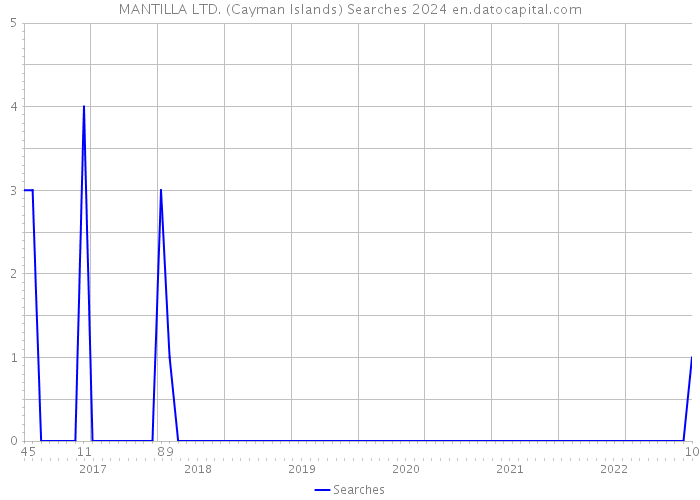 MANTILLA LTD. (Cayman Islands) Searches 2024 
