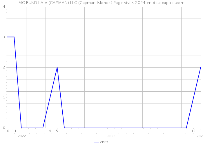 MC FUND I AIV (CAYMAN) LLC (Cayman Islands) Page visits 2024 