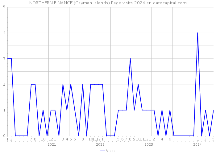 NORTHERN FINANCE (Cayman Islands) Page visits 2024 