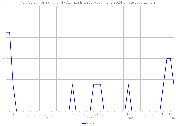 Asia Value Formula Fund (Cayman Islands) Page visits 2024 