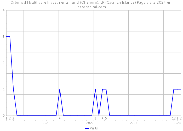 Orbimed Healthcare Investments Fund (Offshore), LP (Cayman Islands) Page visits 2024 