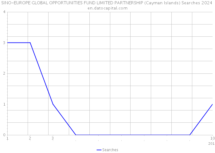 SINO-EUROPE GLOBAL OPPORTUNITIES FUND LIMITED PARTNERSHIP (Cayman Islands) Searches 2024 