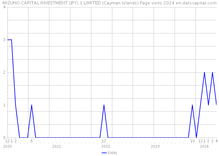 MIZUHO CAPITAL INVESTMENT (JPY) 1 LIMITED (Cayman Islands) Page visits 2024 