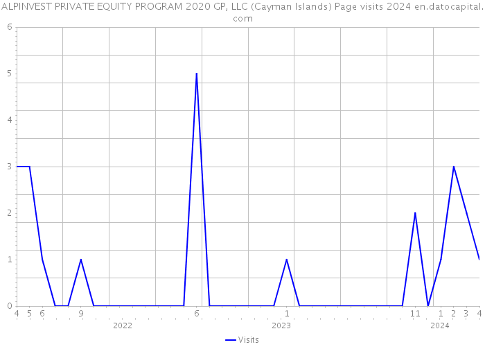 ALPINVEST PRIVATE EQUITY PROGRAM 2020 GP, LLC (Cayman Islands) Page visits 2024 