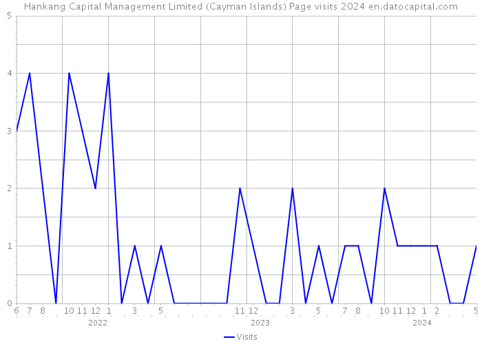 Hankang Capital Management Limited (Cayman Islands) Page visits 2024 