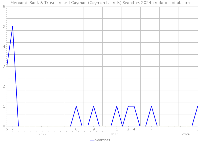 Mercantil Bank & Trust Limited Cayman (Cayman Islands) Searches 2024 